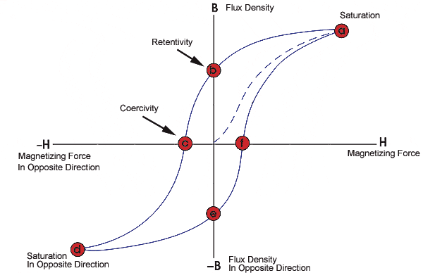 hysteresis curve